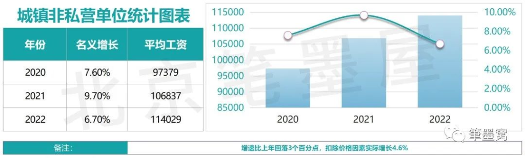 【日新月异】墨崽分享——31省平均工资排行榜揭晓（2022年）